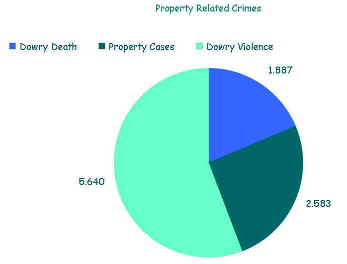 Property Related Crimes