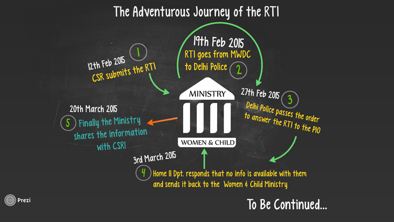 RTI-Journey