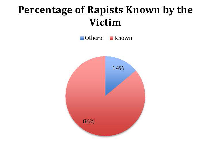 Percentage Of Rapist