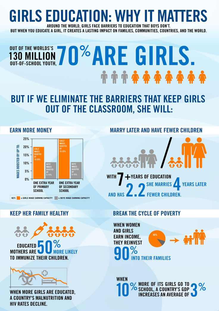 Why Girl Education Matter
