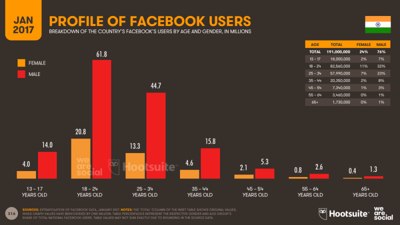  Gender Distribution of Facebook Users ViaWe Are Social / Hootsuite Digital In 2017 Report